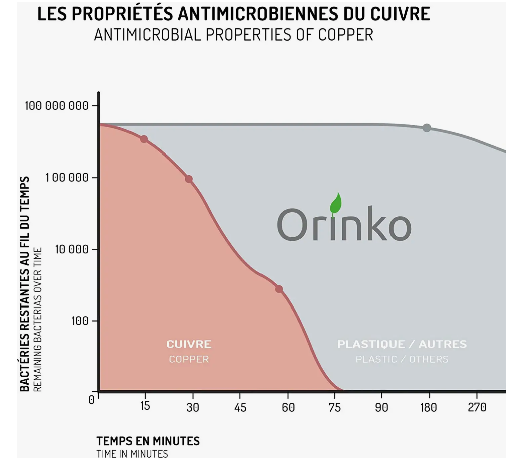 propriétés du cuivre